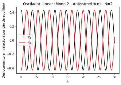 Modo de oscilação antissimétrico (modo 2) de um oscilador linear acoplado unidimensional. Gráficos dos deslocamentos (x) em relação à posição de equilíbrio das partículas 1 (esquerda na simulação acima) e 2 (direita na simulação acima).