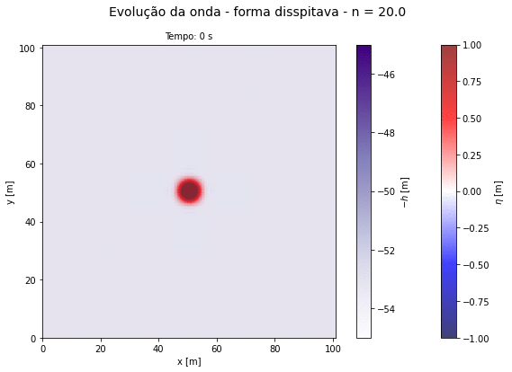 Evolução da amplitude da onda em uma caixa com profundidade de 50 metros, coeficiente de Manning n = 20. Forma dissipativa.
