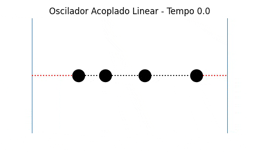 Modo de oscilação simétrico (modo 1) de um oscilador linear acoplado unidimensional, simulado com k=m=1 para todas as massas e molas.