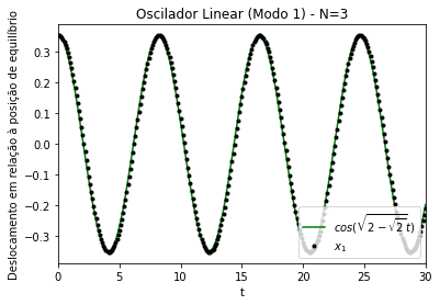 Figura 9. Modo de oscilação simétrico (modo 1) de um oscilador linear acoplado unidimensional. Comparação entre os gráficos dos deslocamentos (x) em relação à posição de equilíbrio da partículas 1, conforme integração numérica (pontos pretos), em relação ao valor teórico (linha verde). k=m=1. Amplitude inicial de ~ 0.35. N=3