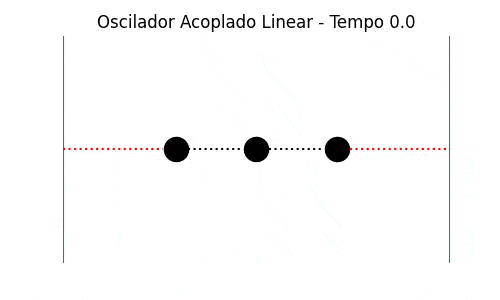 Modo de oscilação antissimétrico (modo 2) de um oscilador linear acoplado unidimensional, simulado com k=m=1 para todas as massas e molas.