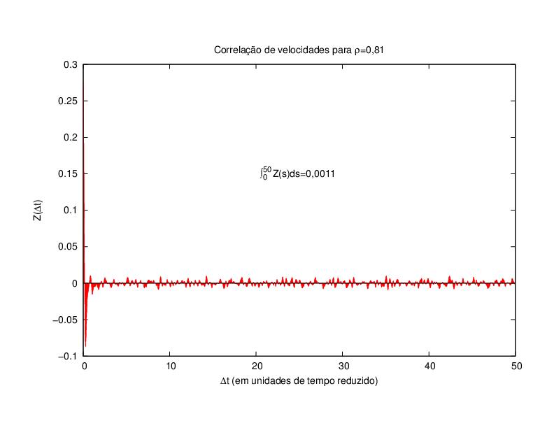 Z(t) para uma densidade de 81%. Não é possível perceber um comportamento correlacionado da velocidade, senão para um tempo brevissimo em que as velocidades aparecem anti-correlacionadas, ou seja, as partículas vibram com sentidos opostos. A integração foi realizada no intervalo [0, 50].