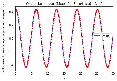 Figura 3. Modo de oscilação simétrico (modo 1) de um oscilador linear acoplado unidimensional. Comparação entre os gráficos dos deslocamentos (x) em relação à posição de equilíbrio da partículas 1 (esquerda na simulação acima), conforme integração numérica (pontos vermelhos), em relação ao valor teórico (linha azul). k=m=1. Amplitude inicial de ~0.433. N=2