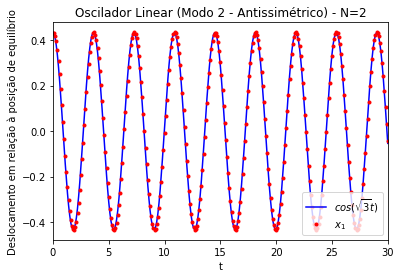 Figura 5. Modo de oscilação antissimétrico (modo 2) de um oscilador linear acoplado unidimensional. Comparação entre os gráficos dos deslocamentos (x) em relação à posição de equilíbrio da partículas 1 (esquerda na simulação acima), conforme integração numérica (pontos vermelhos), em relação ao valor teórico (linha azul). Amplitude inicial de ~0.433. N=2. k=m=1. Amplitude inicial de ~0.433. N=2