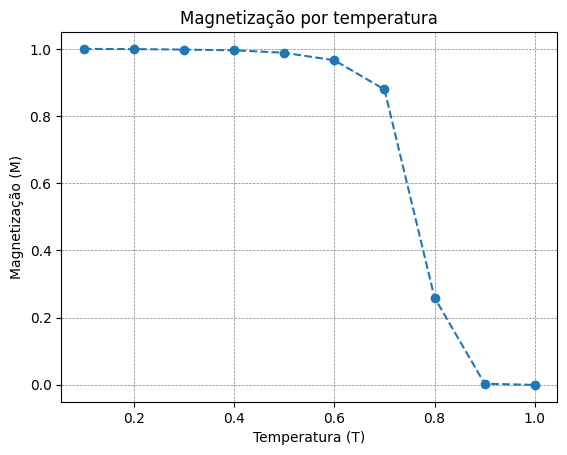 Arquivo:Magnetização por temperatura 2D.png