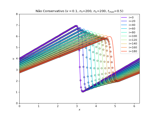 Gráfico da solução numérica e analítica para a equação de Burgers víscida utilizando FTCS não conservativo.