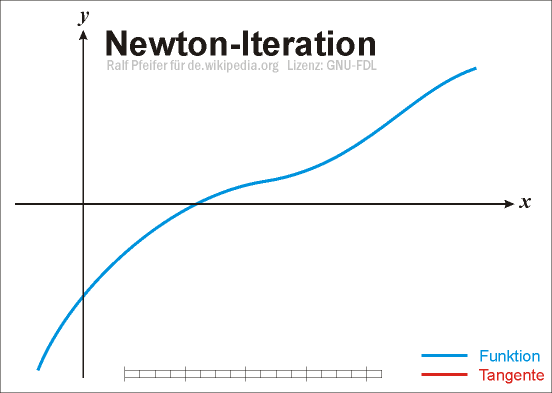 Arquivo:Newtoniteration.gif