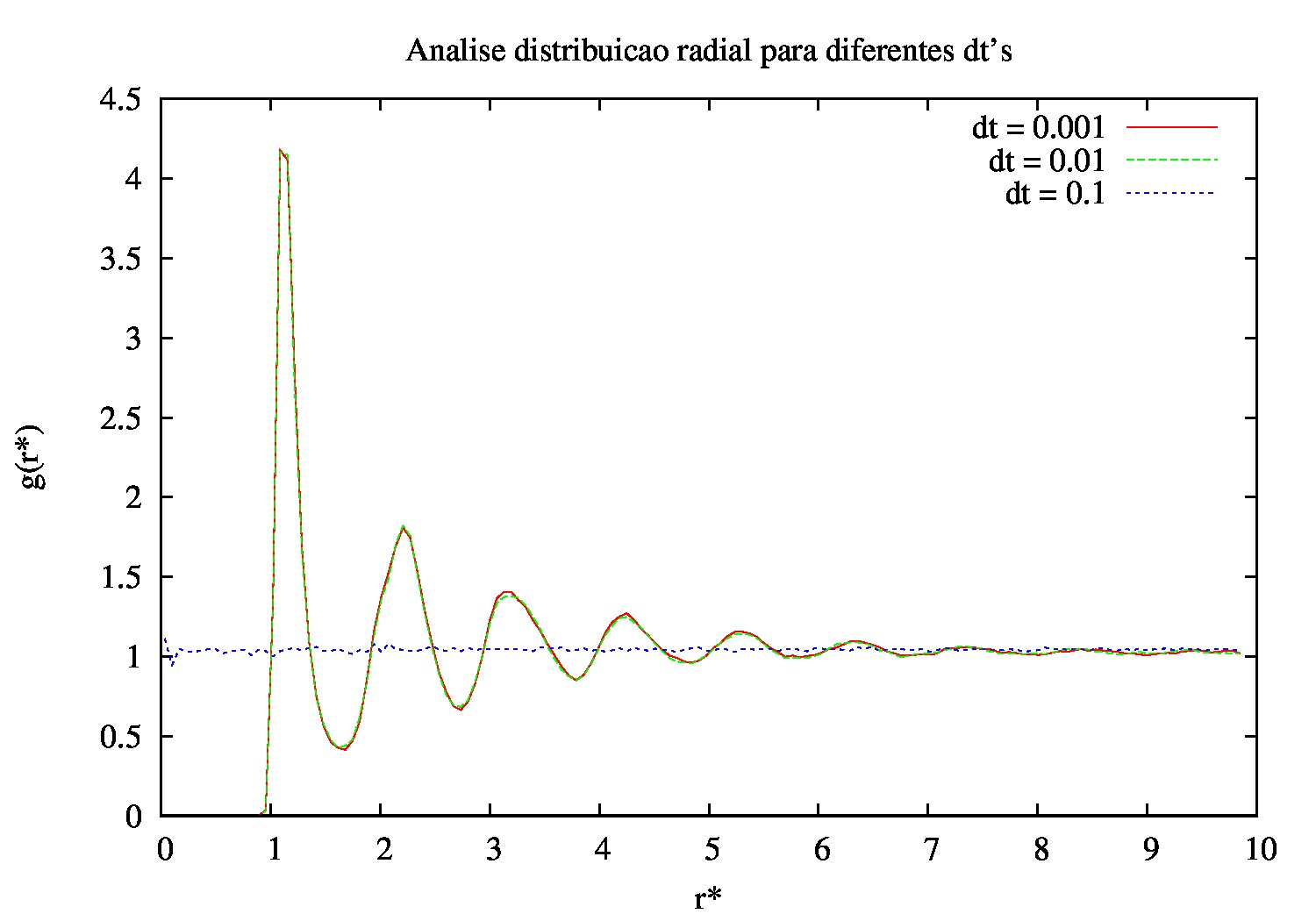 Função de distribuição radial do sistema para diferentes delta t's.