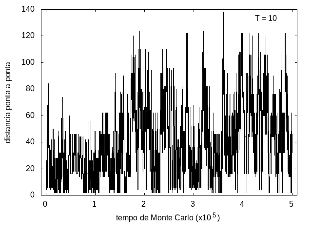 Figura 8: Tamanho da cadeia em função do tempo, T = 10