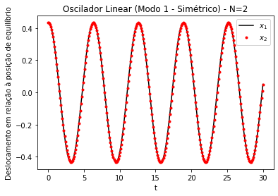 Modo de oscilação simétrico (modo 1) de um oscilador linear acoplado unidimensional. Gráficos dos deslocamentos (x) em relação à posição de equilíbrio das partículas 1 (esquerda) e 2 (direita).