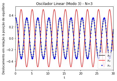 Figura 8. Modo de oscilação simétrico (modo 1) de um oscilador linear acoplado unidimensional. Gráficos dos deslocamentos (x) em relação à posição de equilíbrio das partículas 1 (linha preta) e 2 (pontos vermelhos). k=m=1. Amplitude inicial de ~0.433. N=2