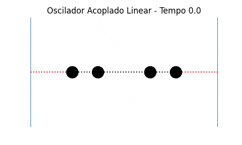 Modo de oscilação 4 de um oscilador linear acoplado unidimensional, simulado com k=m=1 para todas as massas e molas. N=4