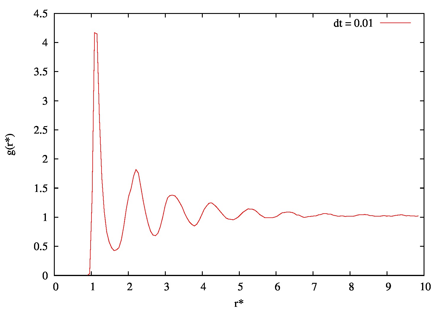 Função de distribuição radial (g(r)) para um dt de 0.01.