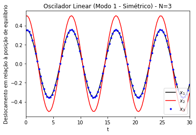 Figura 6. Modo de oscilação simétrico (modo 1) de um oscilador linear acoplado unidimensional. Gráficos dos deslocamentos (x) em relação à posição de equilíbrio das partículas 1 (linha preta), 2 (linha vermelha) e 3 (pontos azuis). k=m=1. Amplitude inicial de ~ 0.35 para as partículas 1 e 3, e ~0.5 para a partícula 2. N=3