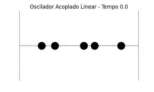 Modo de oscilação 5 de um oscilador linear acoplado unidimensional, simulado com k=m=1 para todas as massas e molas. N=5