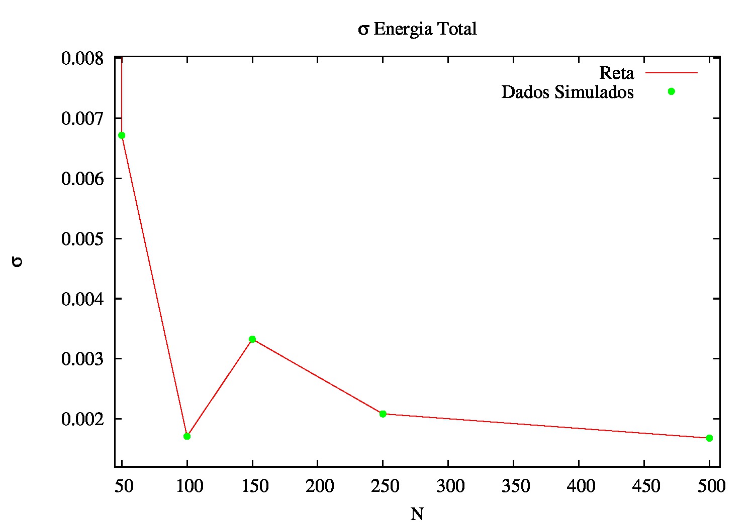Variância da Energia total variando o número de partículas da simulação. Para N < 50 eu achei que a variância é completamente fora de escala com as mostradas no gráfico, coisas da ordem de 4,5.