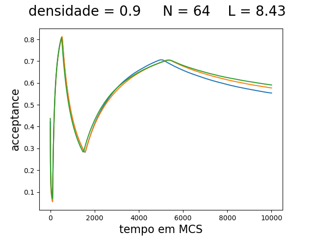 Arquivo:Acceptance graph T0.5 N64 d0.9 MCS10000.png