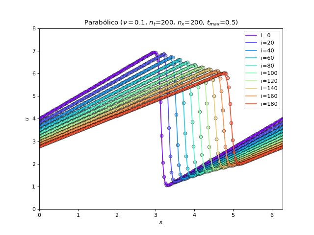 Gráfico da solução numérica e analítica para a equação de Burgers víscida utilizando o método parabólico.