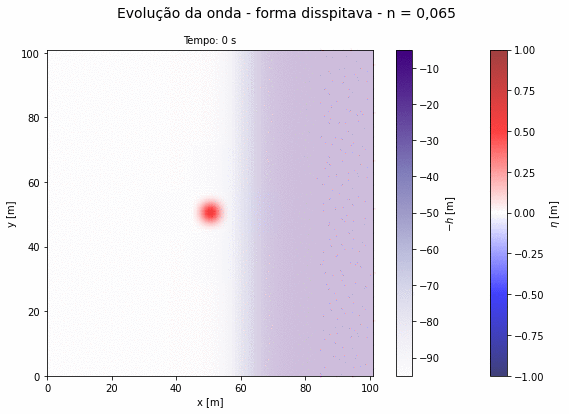 Evolução da amplitude da onda em uma caixa com profundidade variável, coeficiente de Manning n=0.065, equação na forma dissipativa