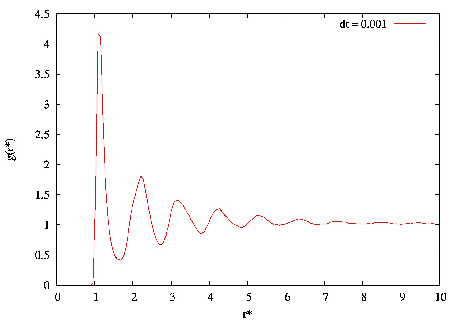 Função de distribuição radial (g(r)) para um dt de 0.001.