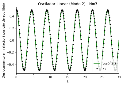 Figura 10. Modo de oscilação antissimétrico (modo 2) de um oscilador linear acoplado unidimensional. Comparação entre os gráficos dos deslocamentos (x) em relação à posição de equilíbrio da partículas 1, conforme integração numérica (pontos pretos), em relação ao valor teórico (linha verde). k=m=1. Amplitude inicial de ~ 0.5. N=3