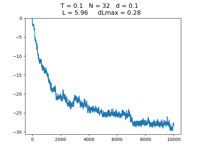 Arquivo:Energy graph T0.1 N32 d0.1 MCS10000 dL 0.281.png