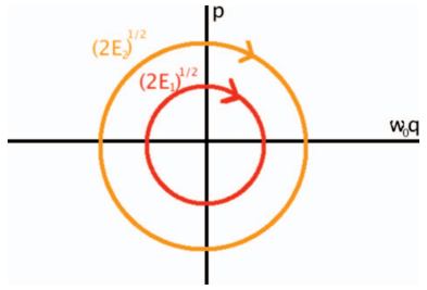 Arquivo:Phase space circle.png