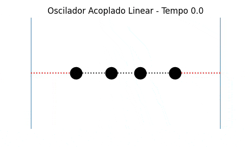 Modo de oscilação antissimétrico (modo 2) de um oscilador linear acoplado unidimensional, simulado com k=m=1 para todas as massas e molas. N=4