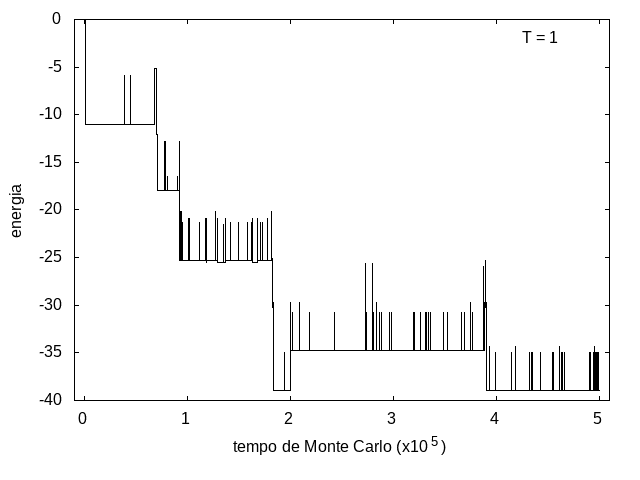 Figura 9: Energia em função do tempo, T = 1