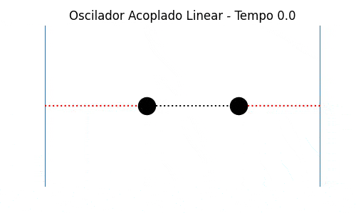 Modo de oscilação simétrico (modo 1) de um oscilador linear acoplado unidimensional, simulado com k=m=1 para todas as massas e molas. N=2