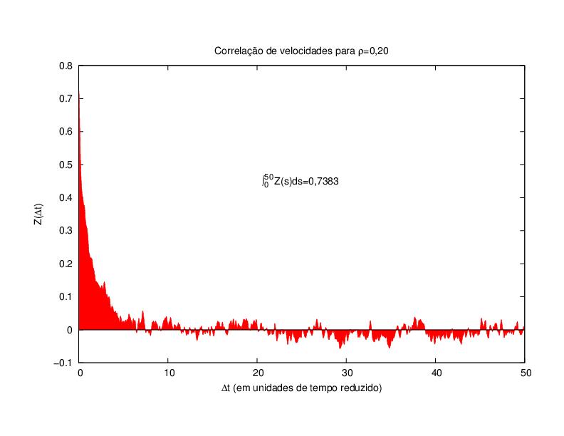 Z(t) para uma densidade de 20%. É possível perceber o comportamento correlacionado da velocidade para pequenos intervalos de tempo e que esta correlação decaí rapidamente à zero, onde aparece ruidoso. A integração foi realizada no intervalo [0, 50].