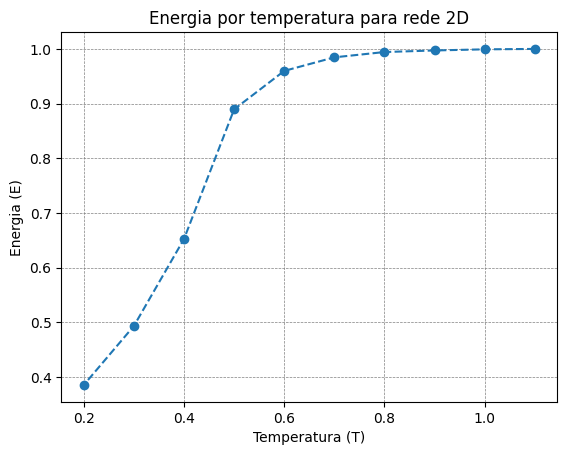 Arquivo:Energia por temperatura 2D.png