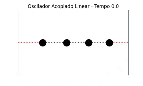 Modo de oscilação simétrico (modo 1) de um oscilador linear acoplado unidimensional, simulado com k=m=1 para todas as massas e molas. N=4