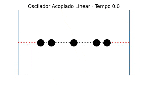 Modo de oscilação 4 de um oscilador linear acoplado unidimensional, simulado com k=m=1 para todas as massas e molas. N=5