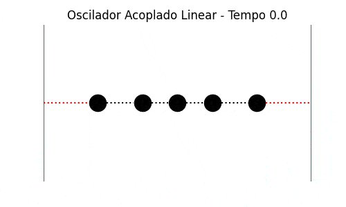 Modo de oscilação antissimétrico (modo 2) de um oscilador linear acoplado unidimensional, simulado com k=m=1 para todas as massas e molas. N=5