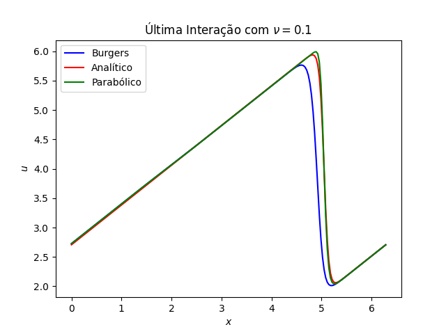 Comparação do erro de dois métodos numéricos (FTCS não conservativo e parabólico) para a equação de Burgers víscida, com sua solução analítica.