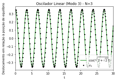 Figura 11. Modo de oscilação 3 de um oscilador linear acoplado unidimensional. Comparação entre os gráficos dos deslocamentos (x) em relação à posição de equilíbrio da partículas 1, conforme integração numérica (pontos pretos), em relação ao valor teórico (linha verde). k=m=1. Amplitude inicial de ~ 0.35. N=3