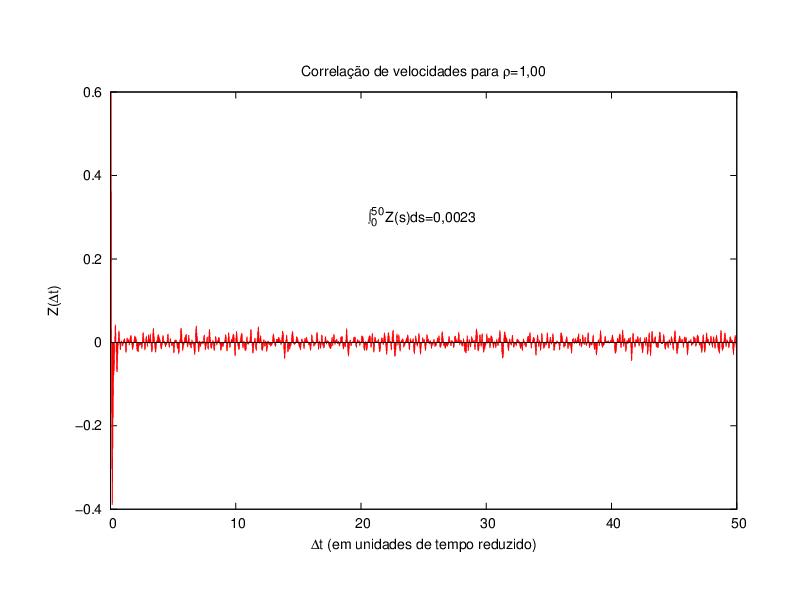 Z(t) para uma densidade de 100%. Para altas densidades nota-se a falta de correlação e o comportamento altamente ruídoso, pois devido a vibração das partículas, as velocidades trocam de orientação rapidamente. A integração foi realizada no intervalo [0, 50].
