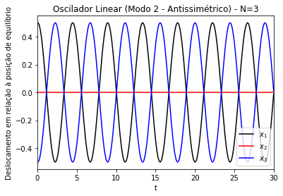 Figura 7. Modo de oscilação antissimétrico (modo 2) de um oscilador linear acoplado unidimensional. Gráficos dos deslocamentos (x) em relação à posição de equilíbrio das partículas 1 (linha preta), 2 (linha vermelha) e 3 (linha azul). k=m=1. Amplitude inicial de ~ 0.5 para as partículas 1 e 3. N=3