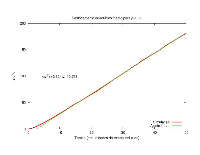 MSD para uma densidade de 20%. É possível perceber um breve comportamento balístico inicial e então o comportamento linear. O ajuste linear foi realizado no intervalo [10, 50].