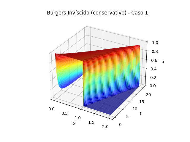 Gráfico 3D da solução da equação de Burgers para o caso invíscido com método FTCS conservativo.