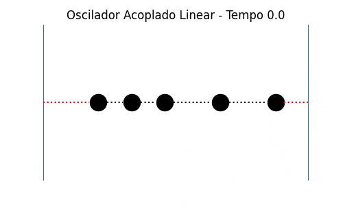 Modo de oscilação 3 de um oscilador linear acoplado unidimensional, simulado com k=m=1 para todas as massas e molas. N=5