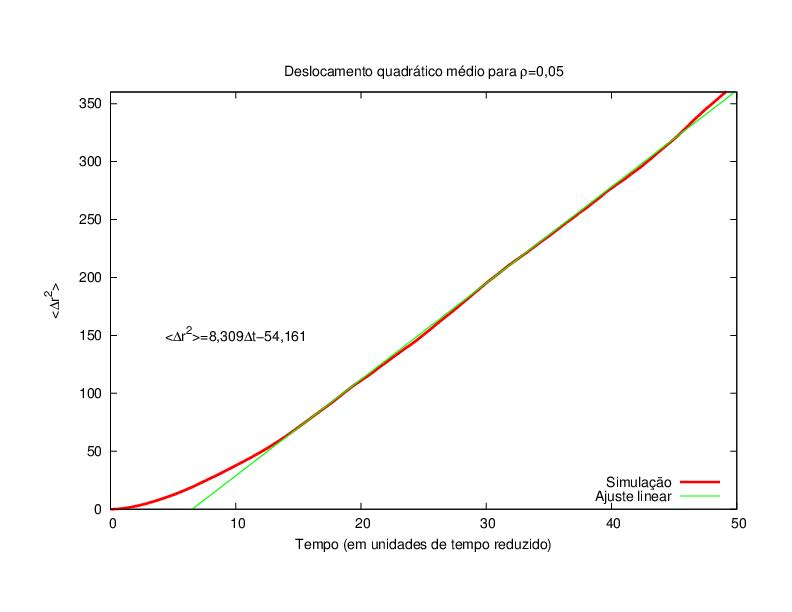 MSD para uma densidade de 5%. É possível perceber o comportamento balístico inicial e então o comportamento linear. O ajuste linear foi realizado no intervalo [10, 50].