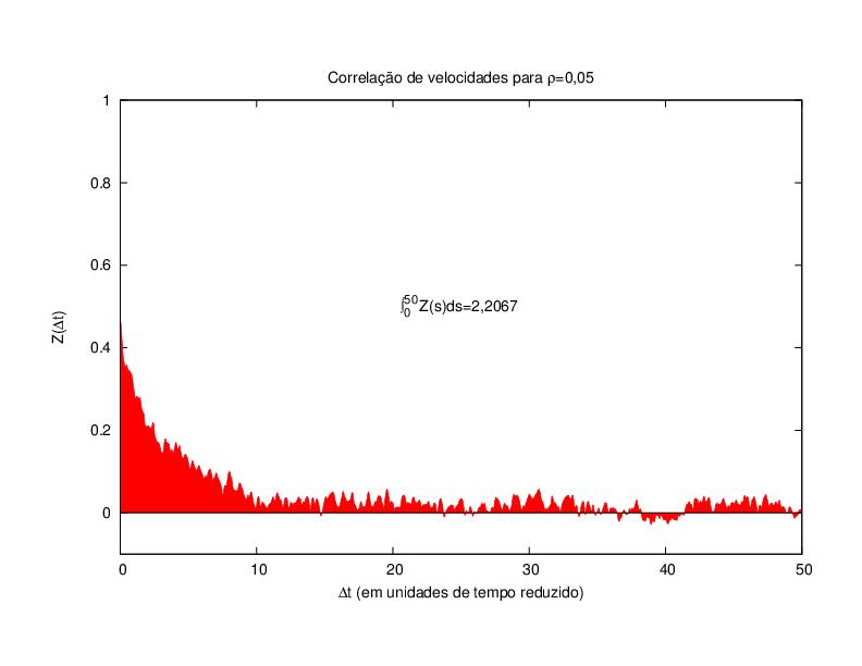 Z(t) para uma densidade de 5%. É possível perceber o comportamento correlacionado da velocidade para pequenos intervalos de tempo. A integração foi realizada no intervalo [0, 50].