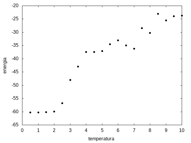 Figura 11: Média da energia em função da temperatura