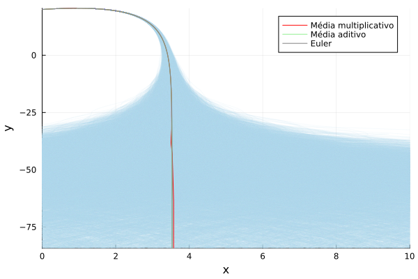 Figura 4 - Médias para N = 10000