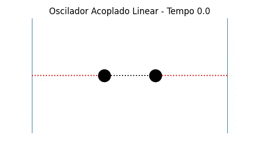 Modo de oscilação antissimétrico (modo 2) de um oscilador linear acoplado unidimensional, simulado com k=m=1 para todas as massas e molas. N=2