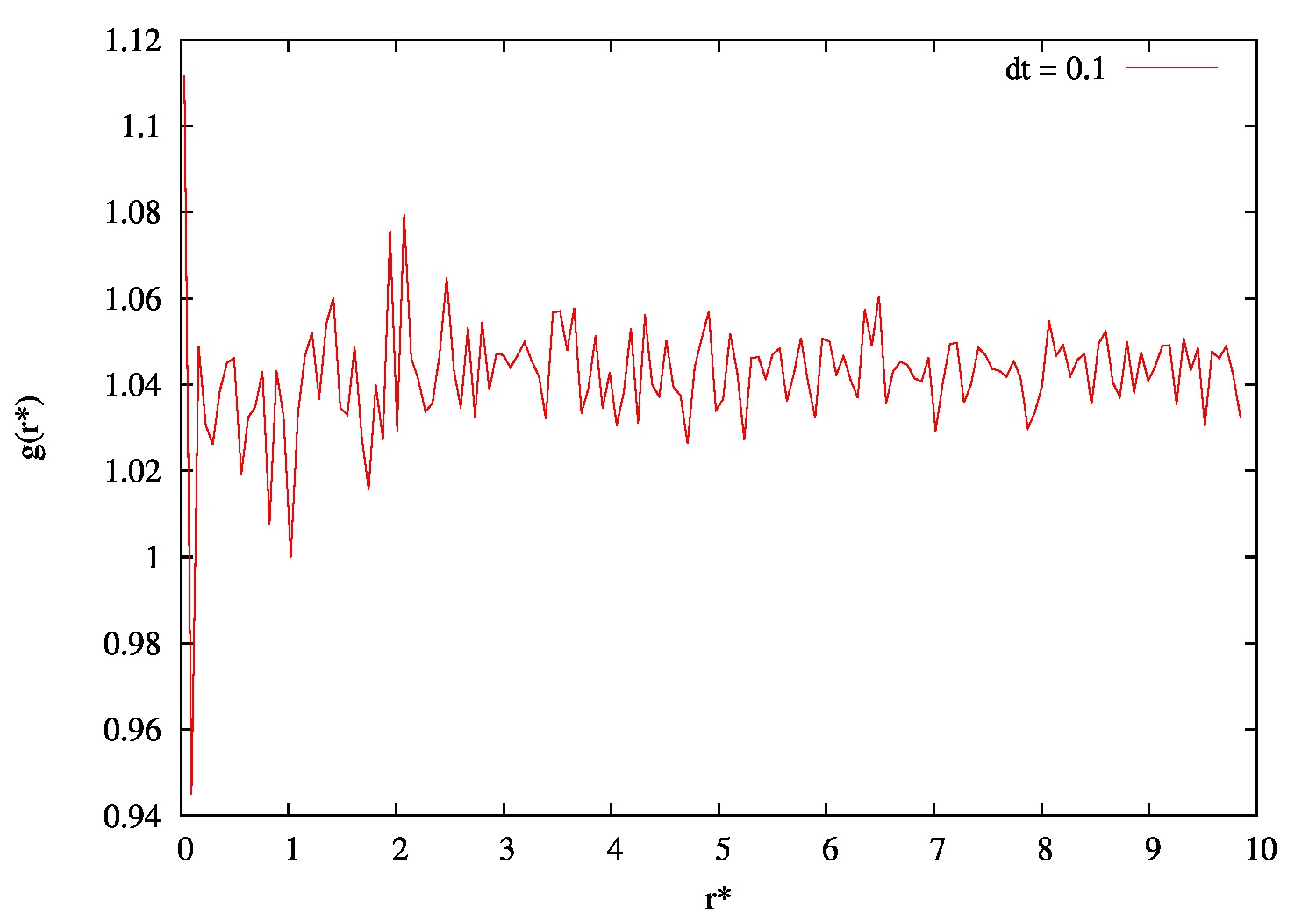 Função de distribuição radial (g(r)) para um dt de 0.1.