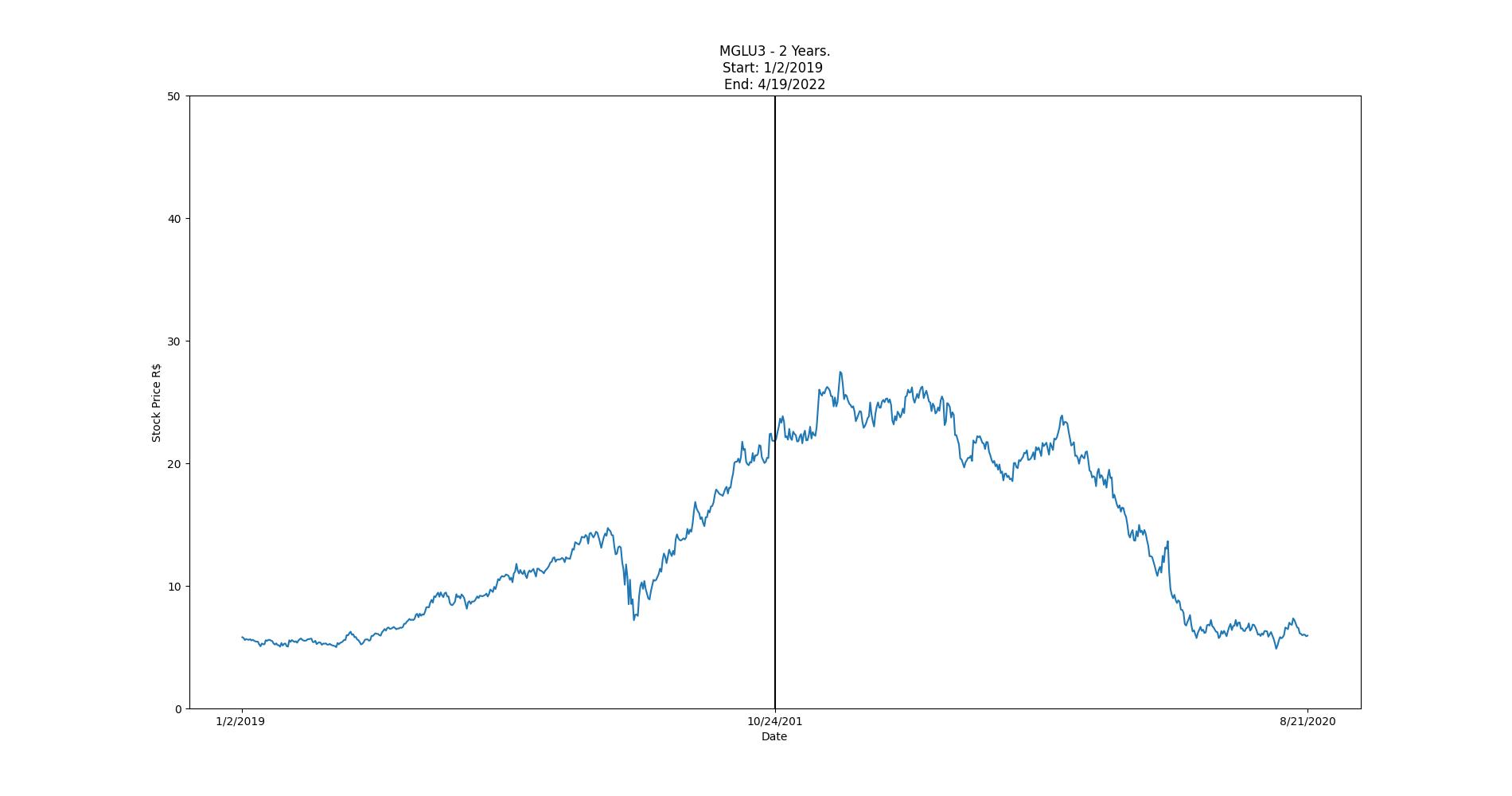 Figura 2:MGLU3 Stock Price, intervalo de dois anos.
