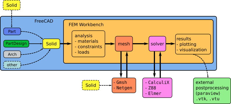 Arquivo:FEM Workbench workflow.png